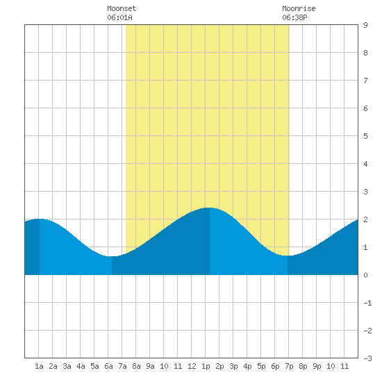North tide chart for Saturday, October 8, 2022