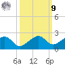 North tide chart for Sunday, October 9, 2022