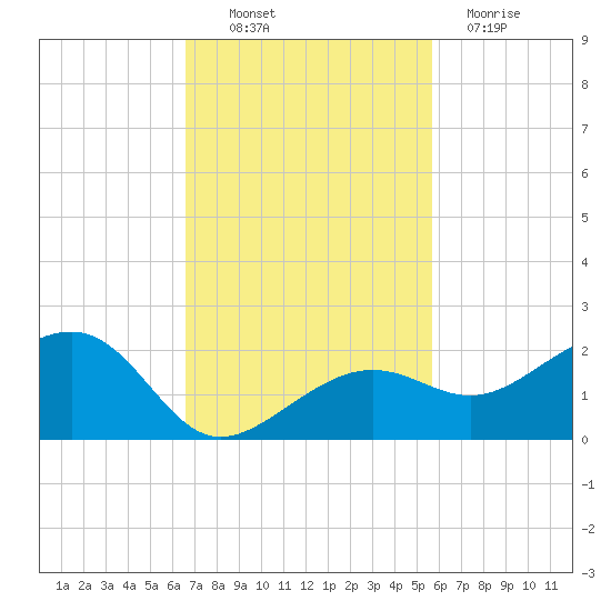 North tide chart for Thursday, November 10, 2022