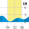 North tide chart for Thursday, November 10, 2022