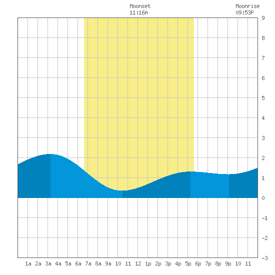 North tide chart for Sunday, November 13, 2022