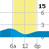 North tide chart for Tuesday, November 15, 2022
