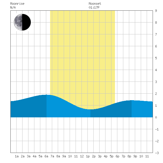 North tide chart for Wednesday, November 16, 2022