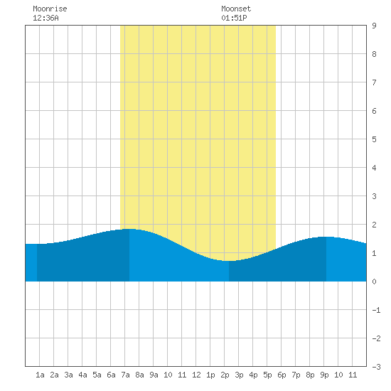 North tide chart for Thursday, November 17, 2022