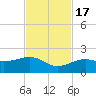 North tide chart for Thursday, November 17, 2022