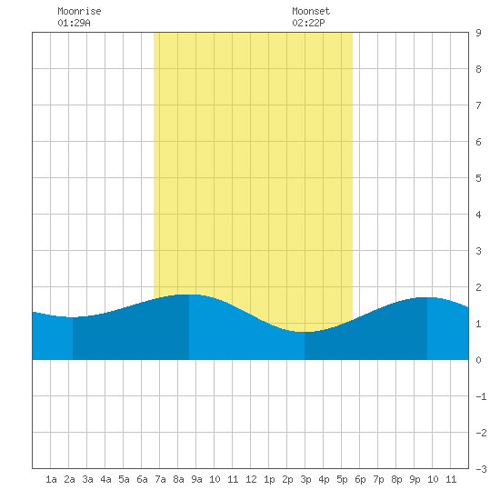 North tide chart for Friday, November 18, 2022