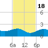 North tide chart for Friday, November 18, 2022