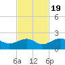 North tide chart for Saturday, November 19, 2022