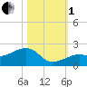 North tide chart for Tuesday, November 1, 2022