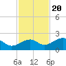 North tide chart for Sunday, November 20, 2022