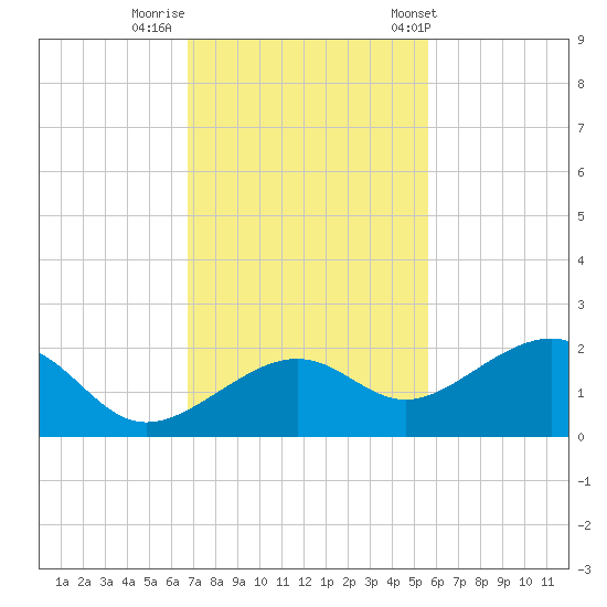 North tide chart for Monday, November 21, 2022