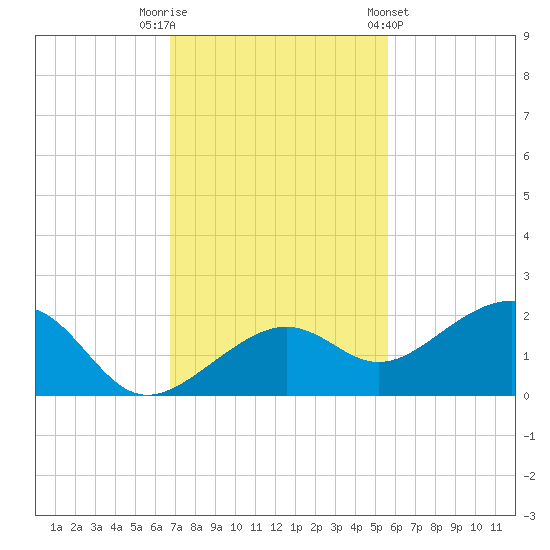 North tide chart for Tuesday, November 22, 2022