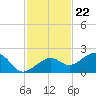 North tide chart for Tuesday, November 22, 2022