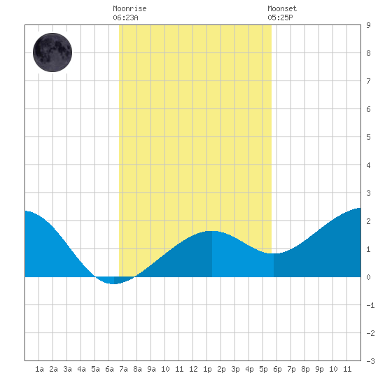 North tide chart for Wednesday, November 23, 2022