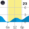 North tide chart for Wednesday, November 23, 2022
