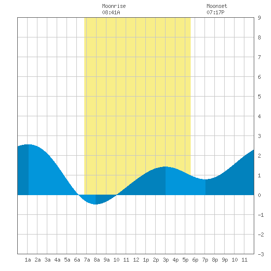 North tide chart for Friday, November 25, 2022