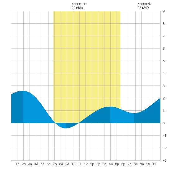 North tide chart for Saturday, November 26, 2022