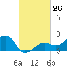 North tide chart for Saturday, November 26, 2022
