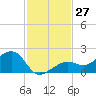North tide chart for Sunday, November 27, 2022