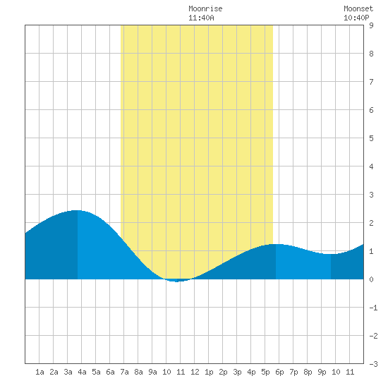 North tide chart for Monday, November 28, 2022