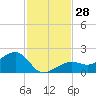 North tide chart for Monday, November 28, 2022