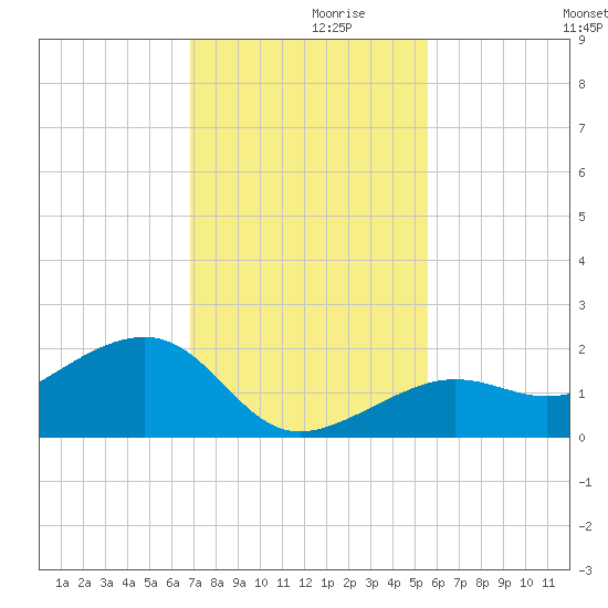 North tide chart for Tuesday, November 29, 2022