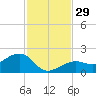 North tide chart for Tuesday, November 29, 2022