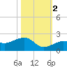 North tide chart for Wednesday, November 2, 2022