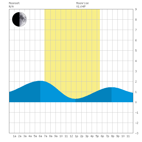 North tide chart for Wednesday, November 30, 2022