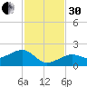 North tide chart for Wednesday, November 30, 2022