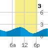 North tide chart for Thursday, November 3, 2022
