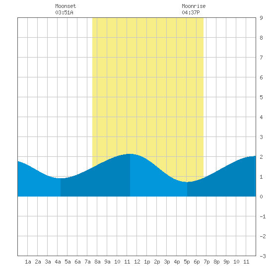 North tide chart for Friday, November 4, 2022