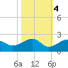 North tide chart for Friday, November 4, 2022