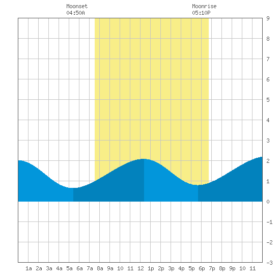 North tide chart for Saturday, November 5, 2022