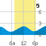 North tide chart for Saturday, November 5, 2022