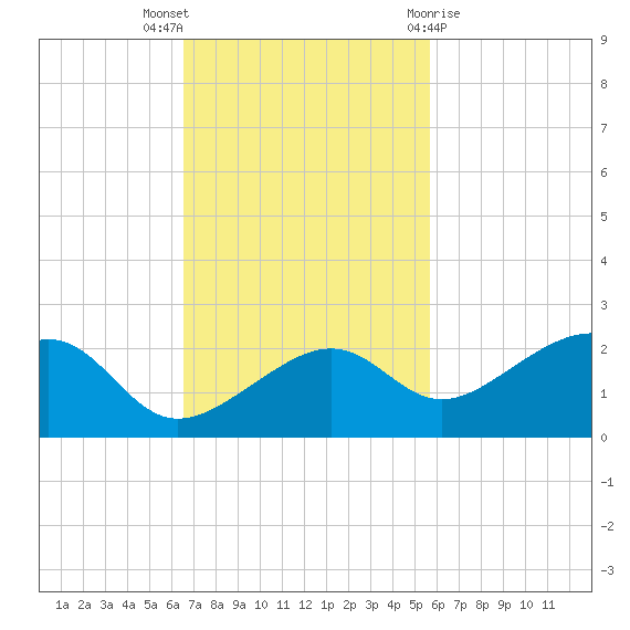 North tide chart for Sunday, November 6, 2022