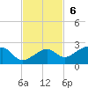 North tide chart for Sunday, November 6, 2022