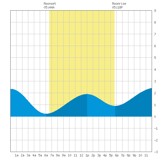 North tide chart for Monday, November 7, 2022