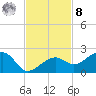 North tide chart for Tuesday, November 8, 2022