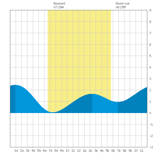 North tide chart for Wednesday, November 9, 2022