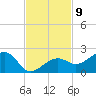 North tide chart for Wednesday, November 9, 2022