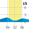 North tide chart for Thursday, December 15, 2022