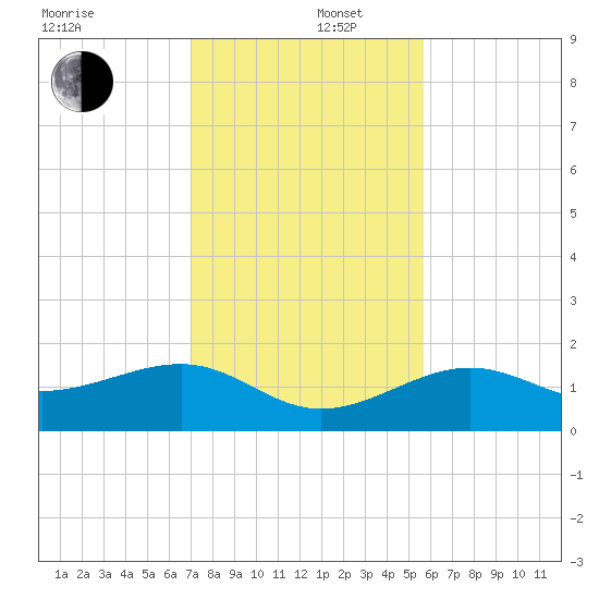 North tide chart for Friday, December 16, 2022
