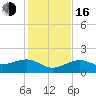 North tide chart for Friday, December 16, 2022