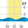 North tide chart for Saturday, December 17, 2022