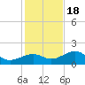 North tide chart for Sunday, December 18, 2022