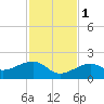 North tide chart for Thursday, December 1, 2022