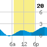 North tide chart for Tuesday, December 20, 2022