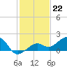 North tide chart for Thursday, December 22, 2022