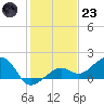 North tide chart for Friday, December 23, 2022